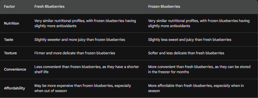 difference between fresh blueberries and frozen blueberries