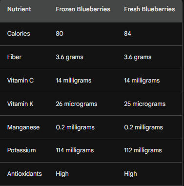 nutritional differences between frozen and fresh blueberries