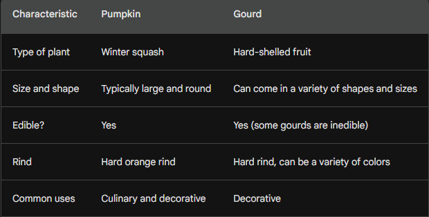 summarizing the key differences between pumpkins and gourds livemintusa.com